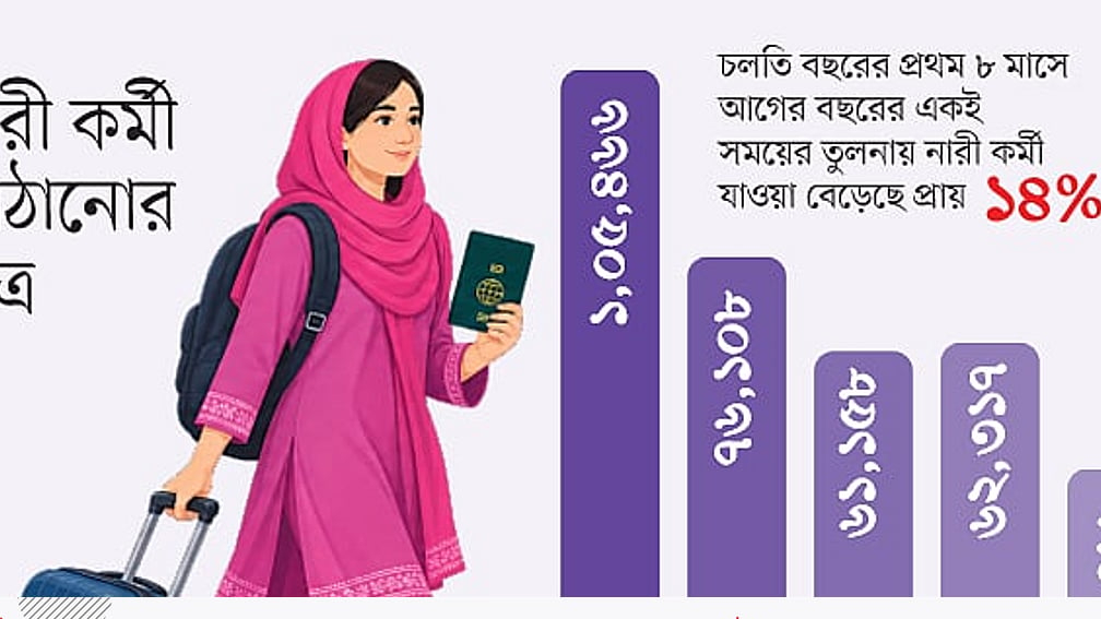 বিদেশেগামী নারী কর্মীদের গন্তব্য দুই দেশনির্ভর...